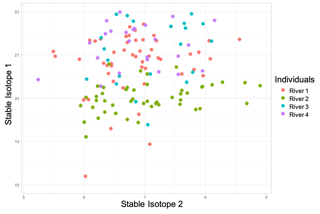 Stable isotopes from individual glass eels (Trueman 2019)
